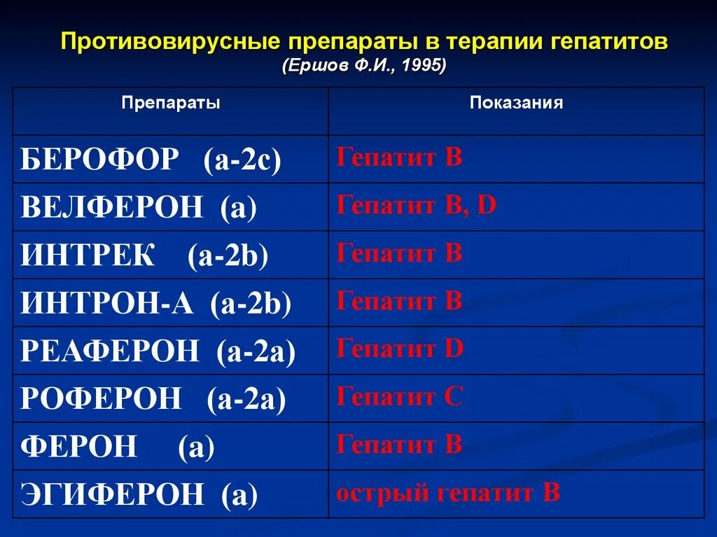 Противовирусные препараты для лечения вирусных гепатитов. Противовирусные препараты от гепатита с. Противовирусные препараты при гепатите. Антивирусные препараты при гепатите.