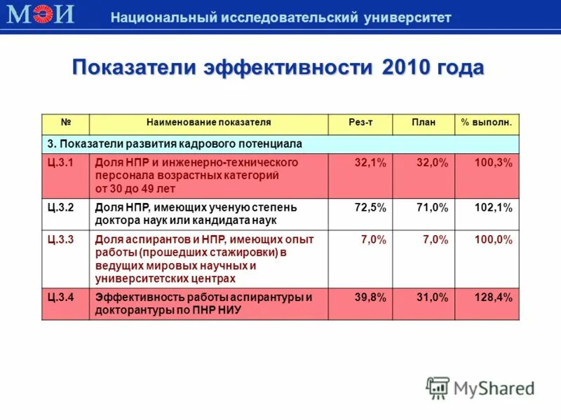 Результаты выполнения программы развития. Результаты выполнения программы развития. Федеральная целевая программа развития образования 2006-2010 результаты. Направление финансирования. Виды долгосрочных целевых программ.