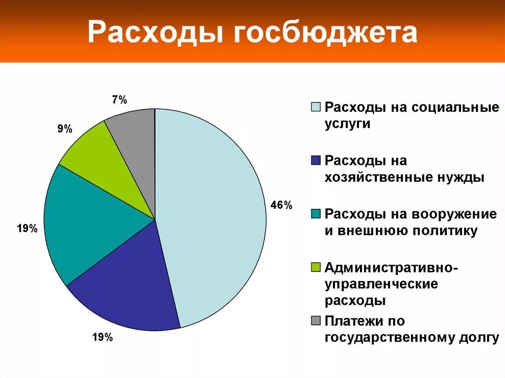 Расход гос бюджета