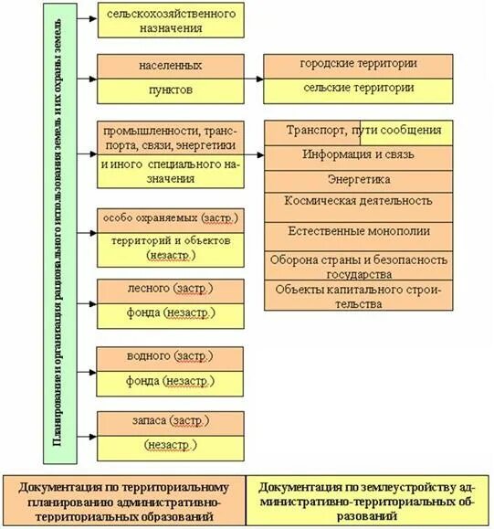 Планирование и организация использования и охраны земель