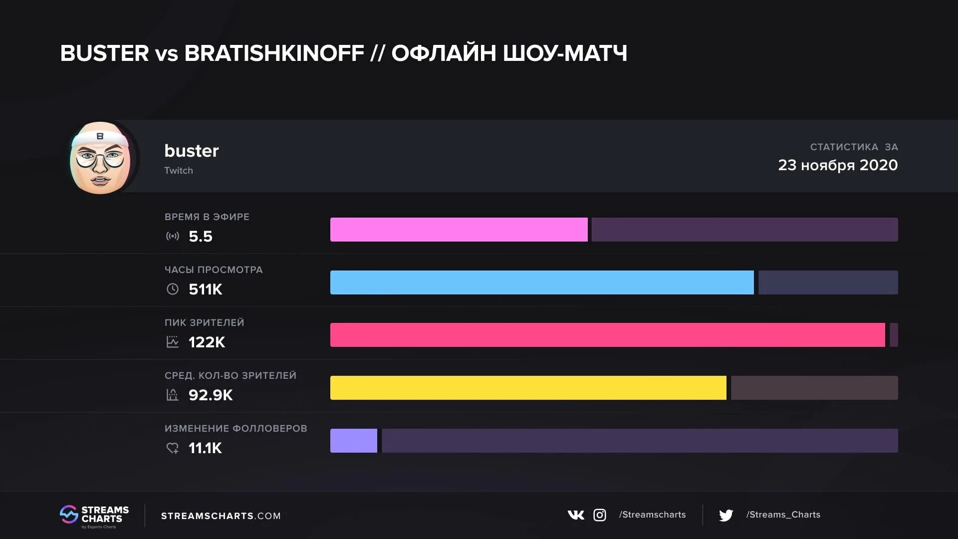 Стрим количество зрителей. Рекорд зрителей на твиче. Рекорд СНГ Твича по зрителям. Рекорд онлайна на твиче СНГ. Мировой рекорд по количеству зрителей на твиче.