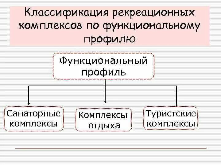 Рекреационные структуры. Структура рекреационного комплекса. Классификация рекреационного туризма. Классификация туристических комплексов. Структура туристско-рекреационного комплекса.