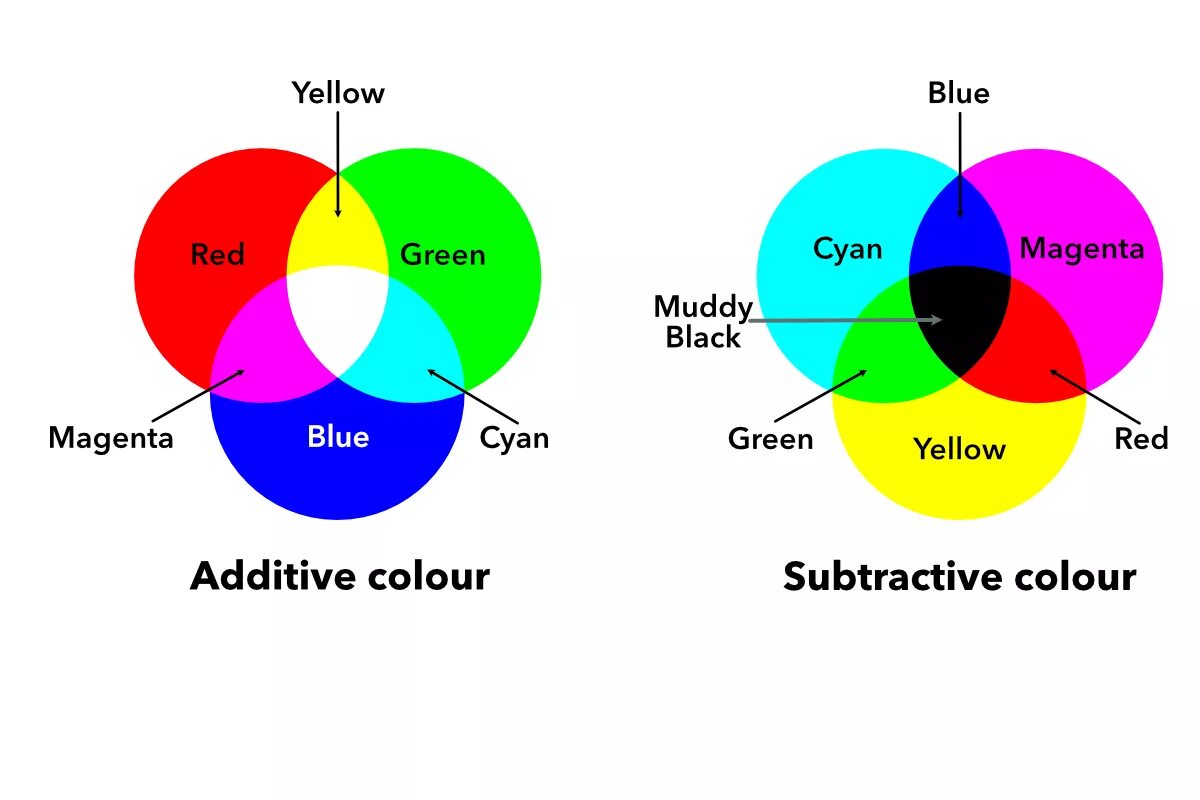 Субтрактивная цветовая модель RGB. Цветовая модель РЖБ. Аддитивная и субтрактивная цветовая модель. Что такое модель цвета RGB. Какие цвета используются в цветовой модели rgb