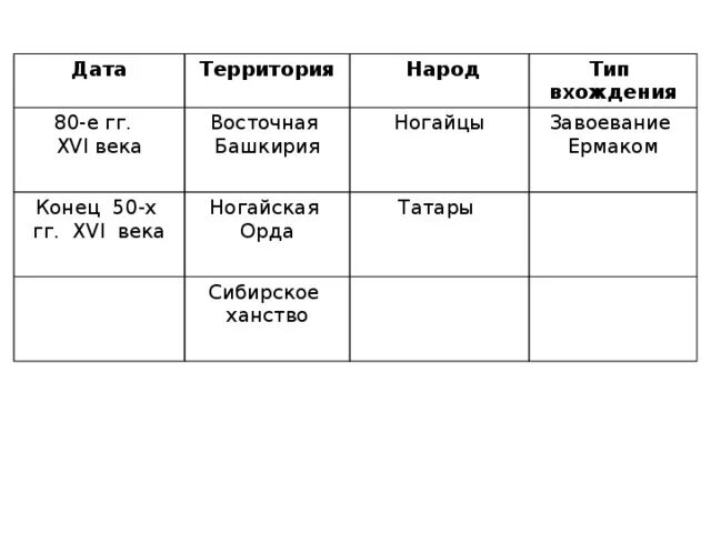 История народы России во второй половине 16 века таблица. Народы России во второй половине 16 века 7 класс таблица. Таблица по истории народы России во второй половине 16 века. Народы России во второй половине 16 века таблица. 2 заполните таблицу народы урала