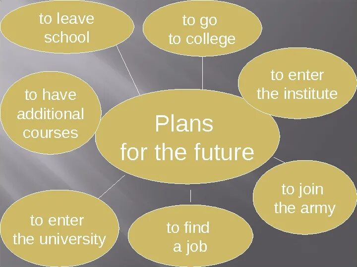 Planning your future. My Plans for the Future проект. Планы на будущее на английском. Проект по английскому языку my Plans for the Future. Проект по английскому Мои планы на будущее.