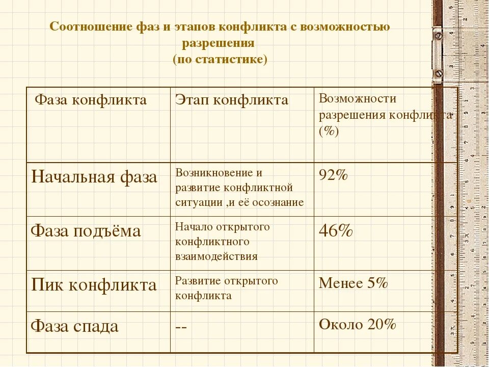 Соотнесите стадии конфликта с их описанием. Этапы и фазы конфликта. Соотношение фаз и возможности разрешения конфликта. Начальная фаза конфликта. Этапы разрешения конфликта.