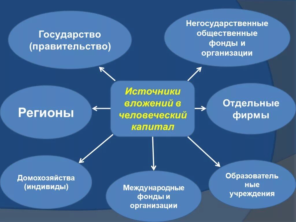 Источники инвестиций в человеческий капитал. Источники вложений в человеческий капитал. Инвестиции в человеческий капитал фирмы. Формы инвестиций в человеческий капитал.