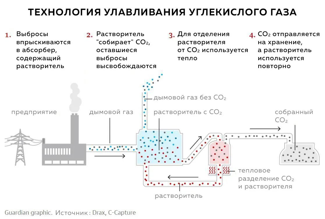 Улавливание со2 из дымовых газов. Технологии улавливания углекислого газа. Технологии улавливания со2 схема. Технологии улавливания со2. Какой выброс не следует обезвреживать адсорбционным методом