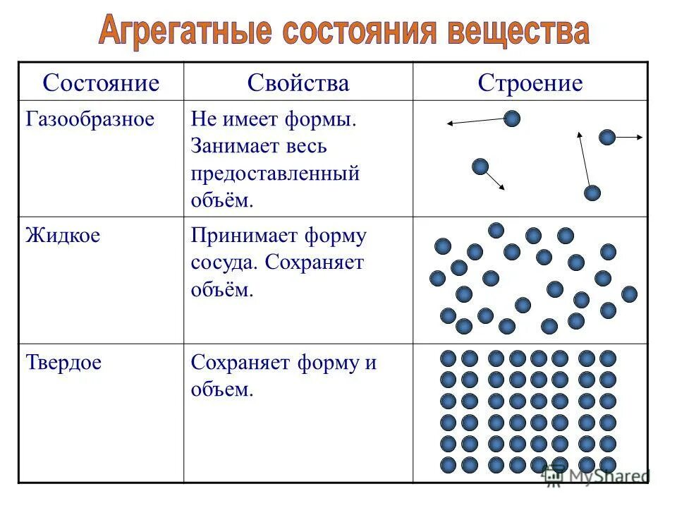 Составляющие частицы воды. Таблица агрегатные состояния твердое жидкое ГАЗЫ. Таблица по физике 7 класс агрегатные состояния. Таблица по физике 7 класс агрегатные состояния свойства. Строение агрегатных состояний.