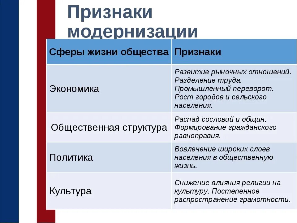 Изменение в обществе проводимое. Основные признаки модернизации. Модернизация примеры. Проявление модернизации. Проявление модернизации в экономике.