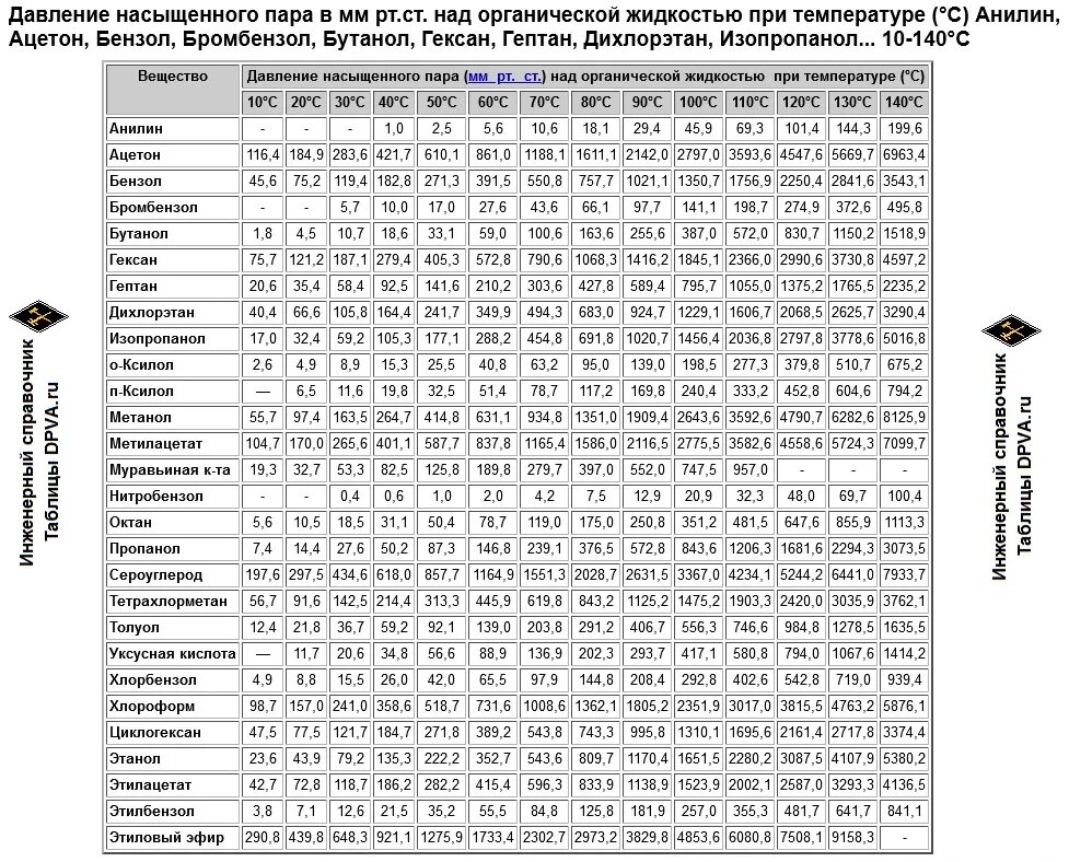 Сколько грамм при температуре 30