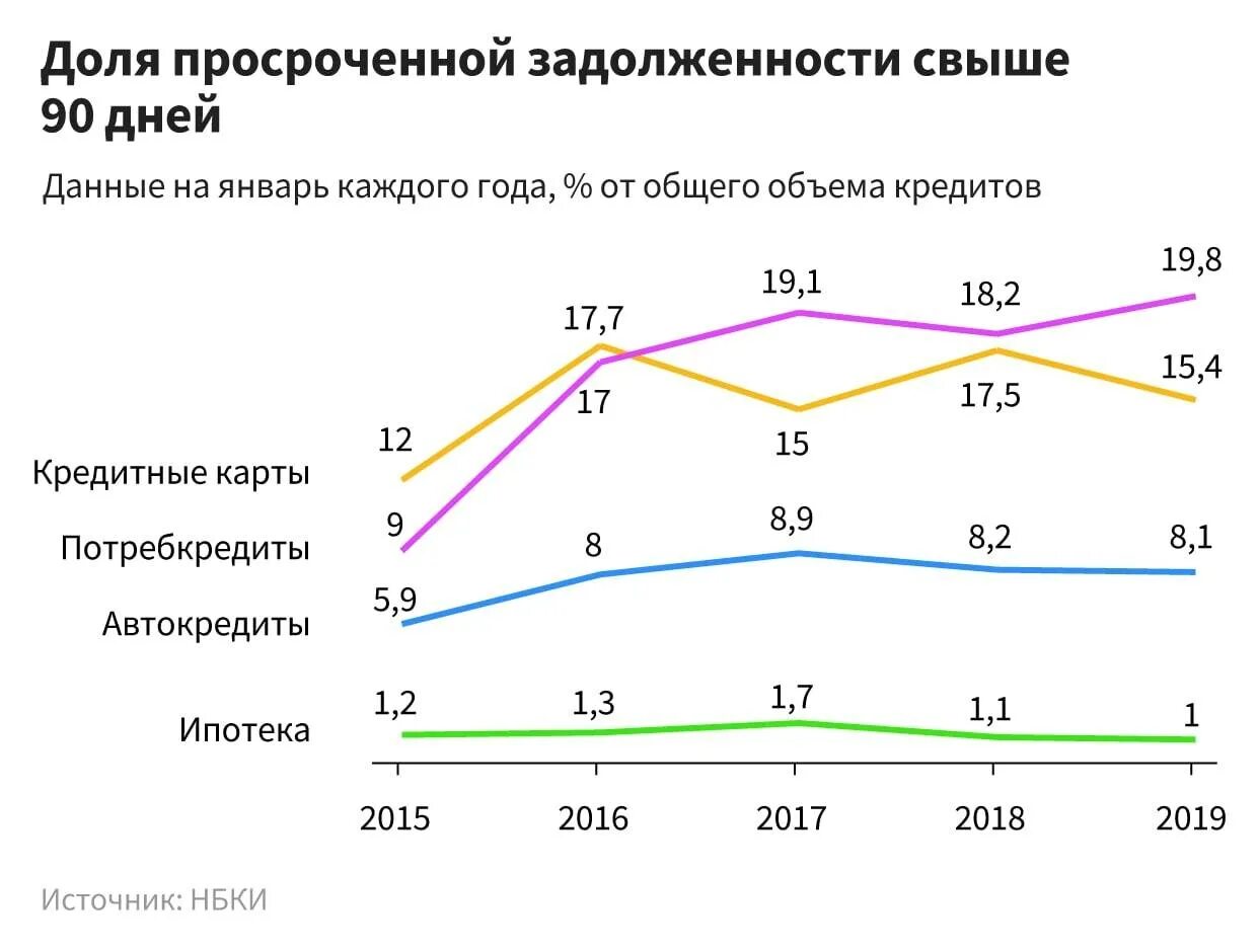 Кредиты долги 2022 год