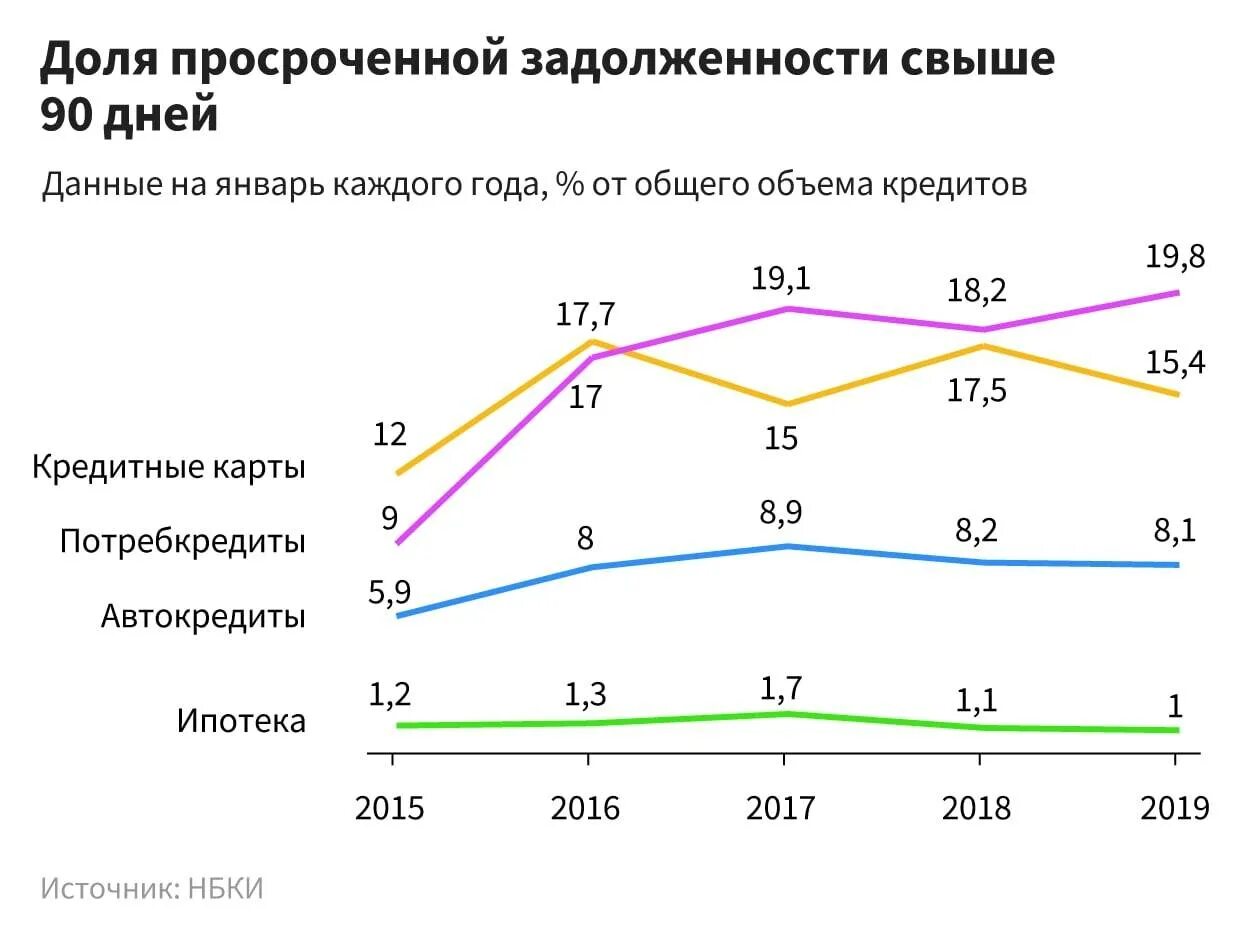 Задолженность ипотечным кредитам. Динамика просроченной задолженности. Задолженность по потребительским кредитам. Динамика задолженности по кредитам. Динамика просроченной задолженности по кредитам.