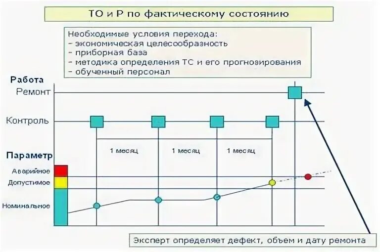 Обслуживание по фактическому состоянию. Ремонт по фактическому состоянию. Обслуживание по фактическому техническому состоянию. Ремонт по фактическому состоянию оборудования это.