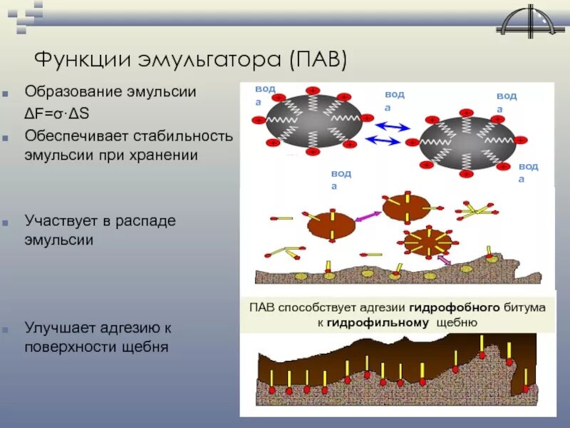 Эмульсия образуется. Эмульгатор для битумной эмульсии. Принцип работы эмульгатора. Эмульгатор для обратной эмульсии. Эмульсии поверхностно активные вещества.