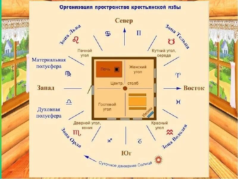 Где расположен дом. Расположение русской избы по сторонам света. Дом стороны света. Расположение дома по сторонам света у славян. Расположение комнат дома по сторонам света на участке.