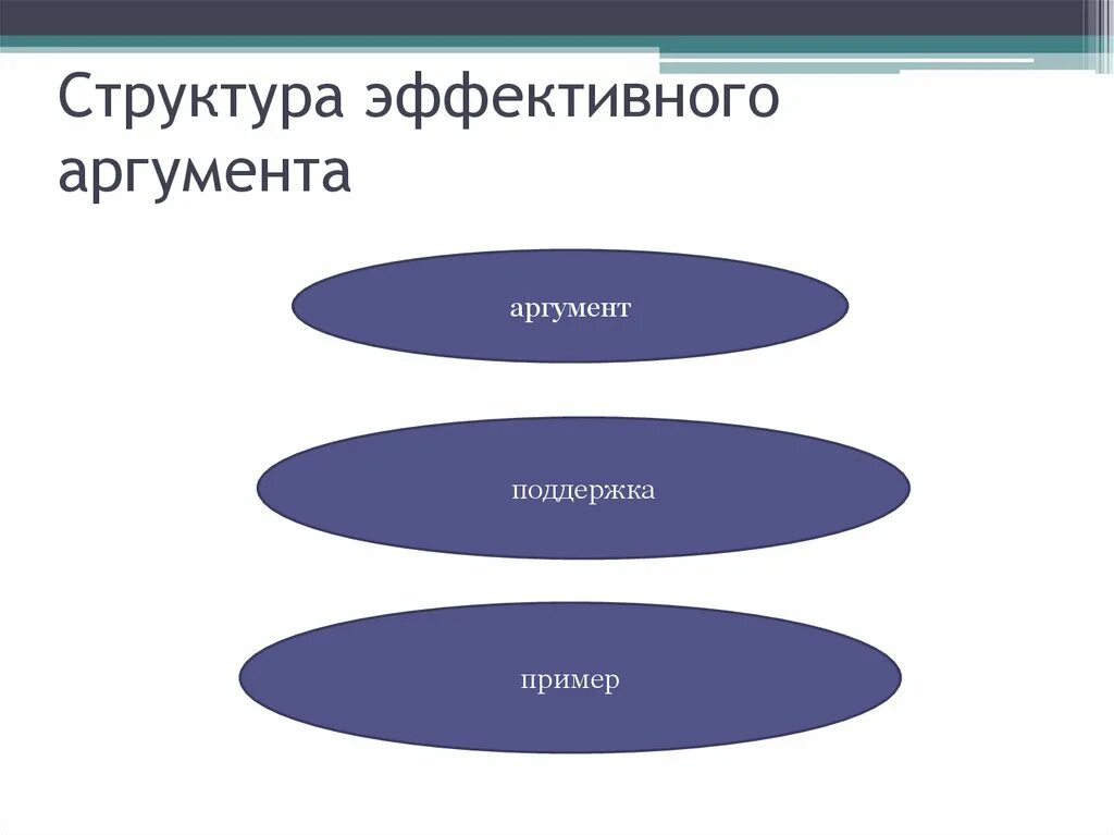Стоящий аргумент. Структура эффективного аргумента. дебаты структура аргументации. структура аргументов аргумента. поддержка аргумента.