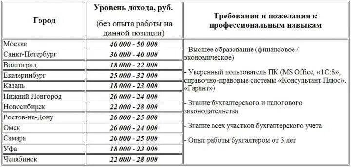 Зарплата бухгалтера. Средний заработок бухгалтера. Оклад бухгалтера. ЗП бухгалтера. Зарплата бухгалтера в 2024 году