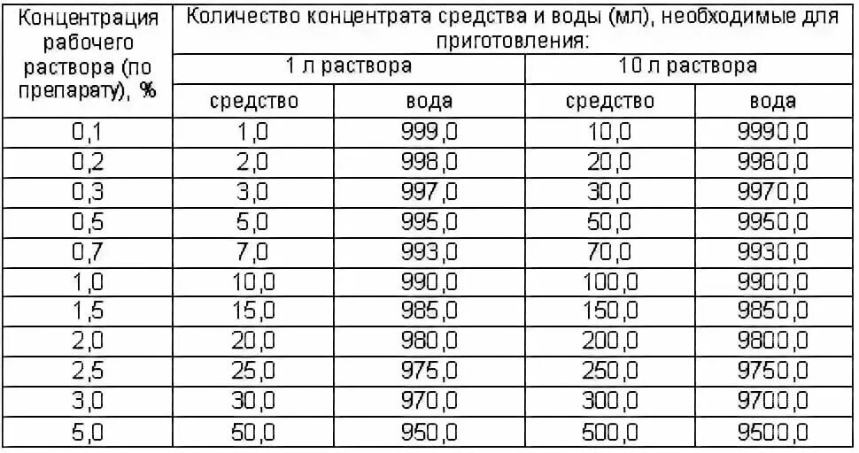 Дозировка соды