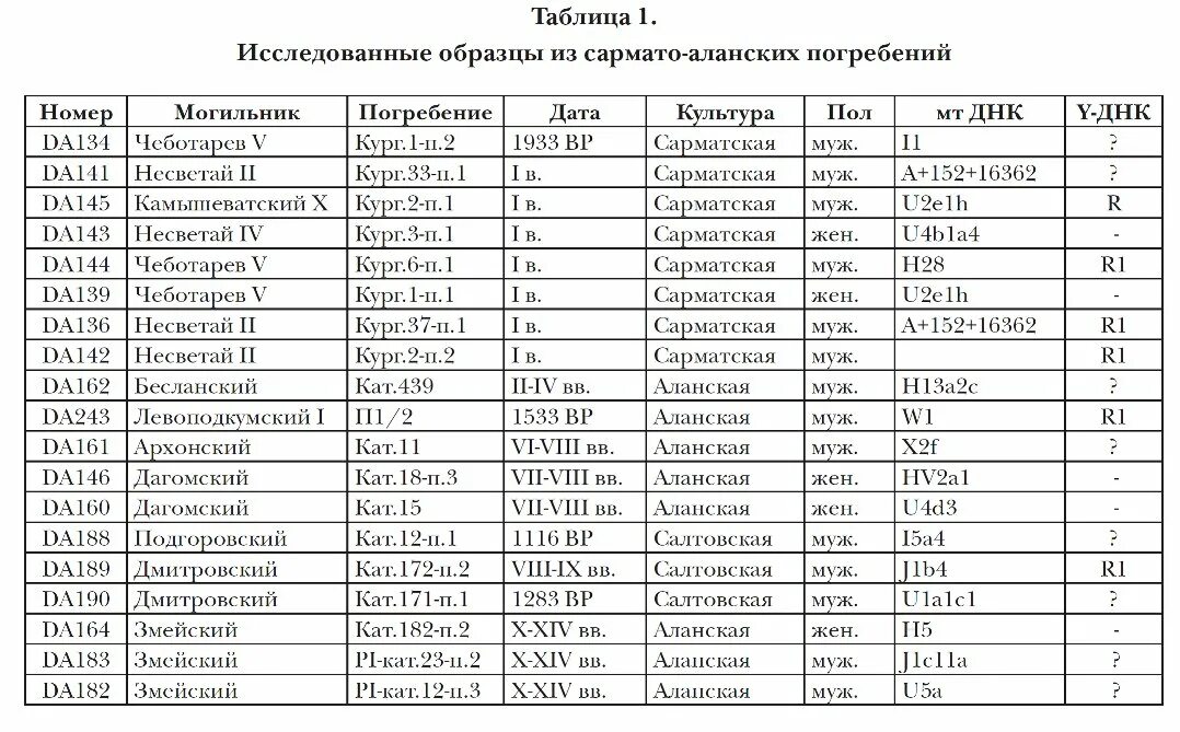 Осетины имена. Древние аланские имена. Аланские имена для девочек. Аланский язык примеры. Осетинские женские имена список.