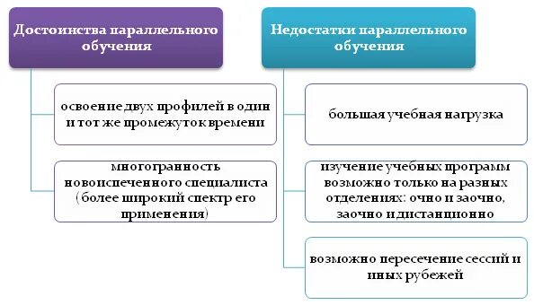 Можно ли учиться очно и заочно одновременно