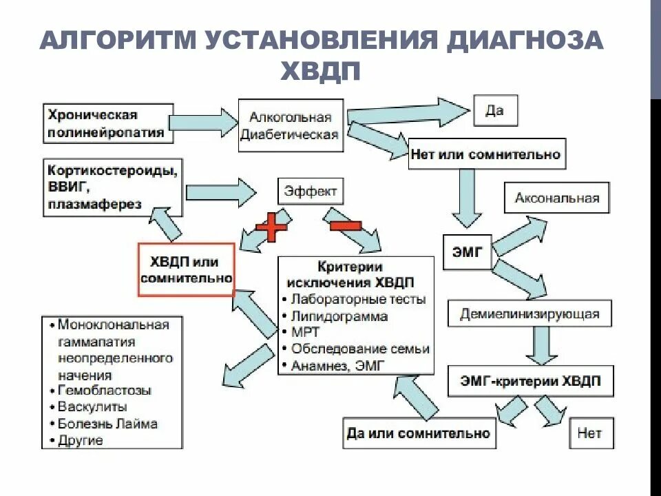 Хроническая демиелинизирующая полинейропатия. Хроническая демиелинизирующая полирадикулонейропатия. Хроническая ДЕМИЛИНИЗИРУЮЩАЯ Полине. ХВДП критерии диагноза.