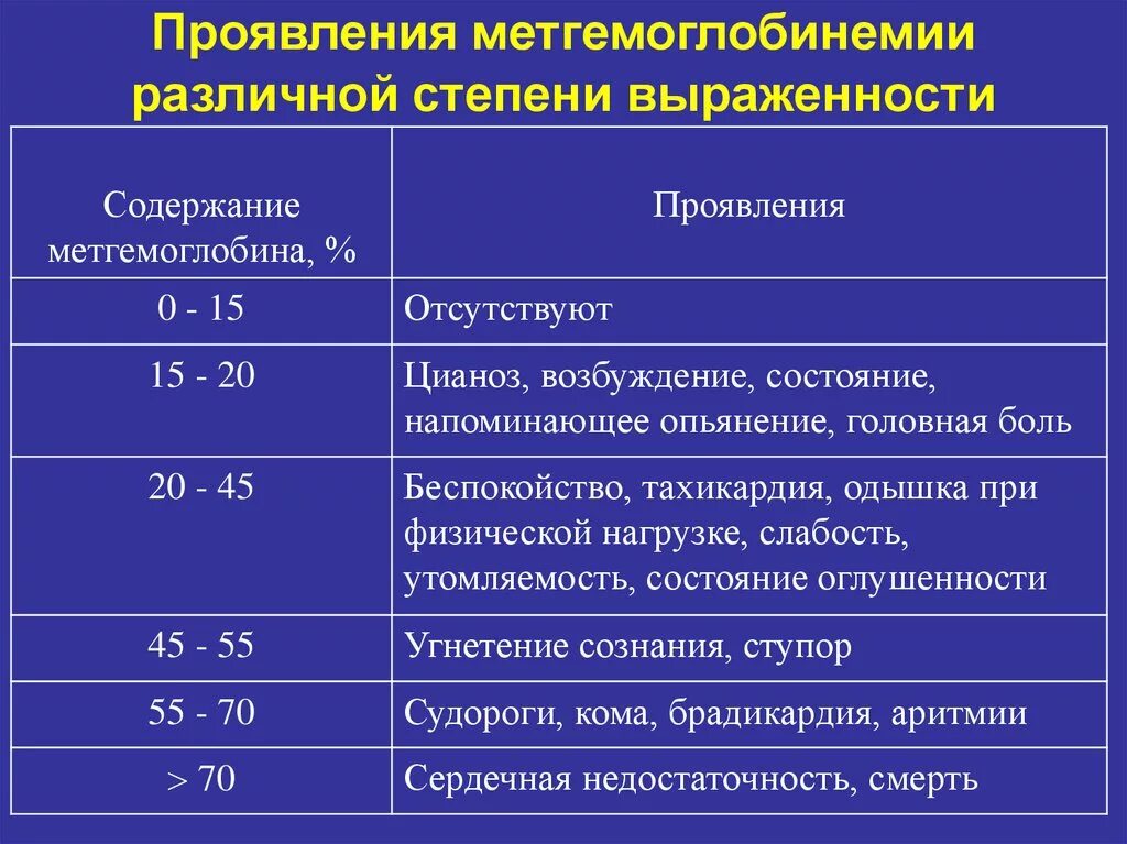 Какой степени выраженности. Водно нитратная метгемоглобинемия симптомы. Метгемоглобин норма в крови. Причины повышения метгемоглобина. Клинические проявления метгемоглобинемии.