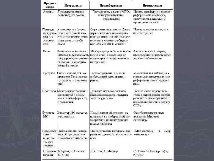 Парадигмы международных отношений таблица. Россия в системе международных отношений таблица. Теории международных отношений таблица. Таблица на тему международные отношения.