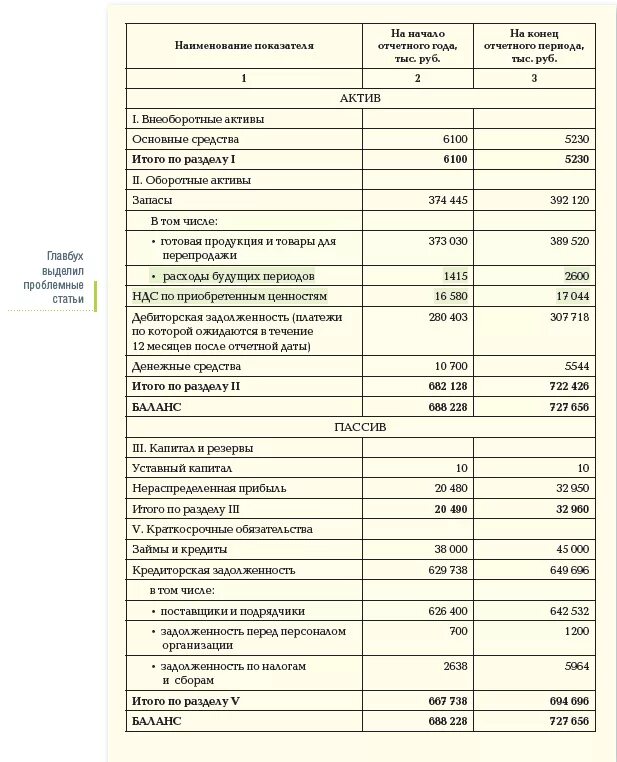 Составление баланса решение. Готовая продукция в балансе. Прибыль отчетного года в балансе. НДС по приобретенным ценностям в балансе это Актив или пассив. Прибыль отчетного года актив