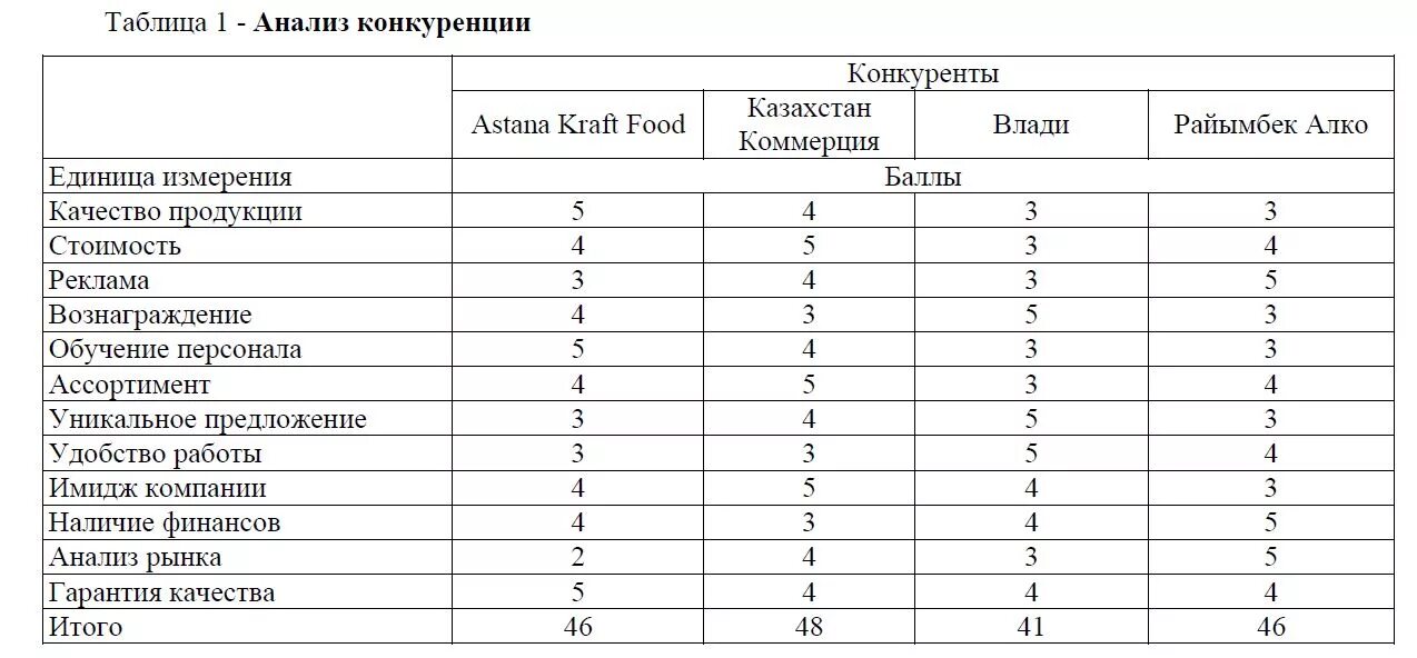 Образец сравнительного анализа. Анализ конкурентов предприятия таблица. Анализ конкурентов пример таблица. Маркетинговый анализ конкурентов пример таблица. Анализ конкурентов пример таблица excel.