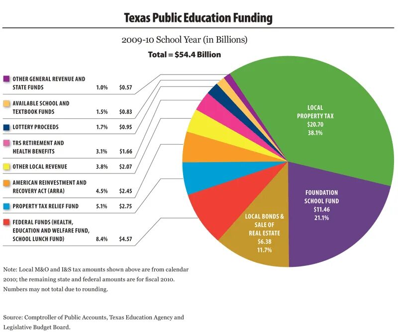 Texas structure of economy. GDP structure in Komi. Germany local revenue. State funding