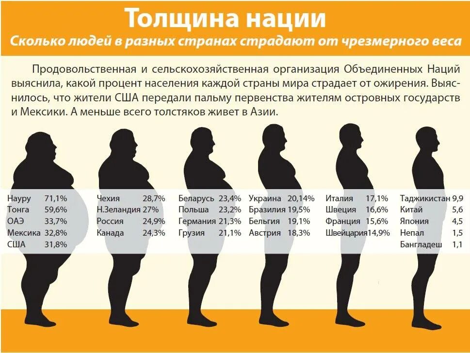 Жизнь скольки человек. Процент ожирения в США. Процент ожирения в России. Процент людей с лишним весом.