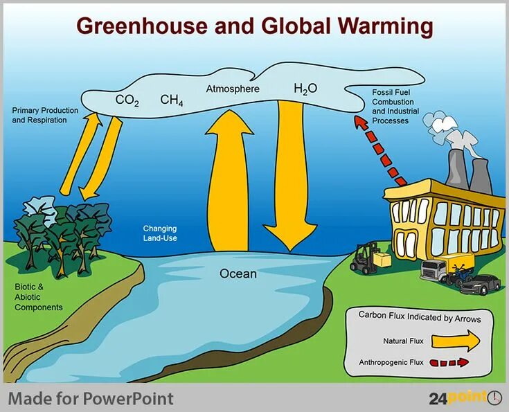 Effects of global warming. Глобальное потепление схема. Глобальное потепление наглядно. Парниковый эффект. Парниковый эффект и глобальное потепление.