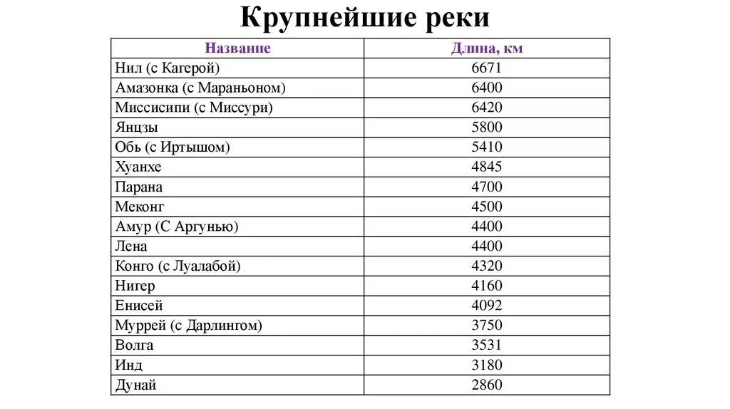 Названия самых крупнейших рек россии. Самые крупные реки в мире список. Крупнейшие реки России по протяженности;. Названия рек России список по алфавиту крупные.