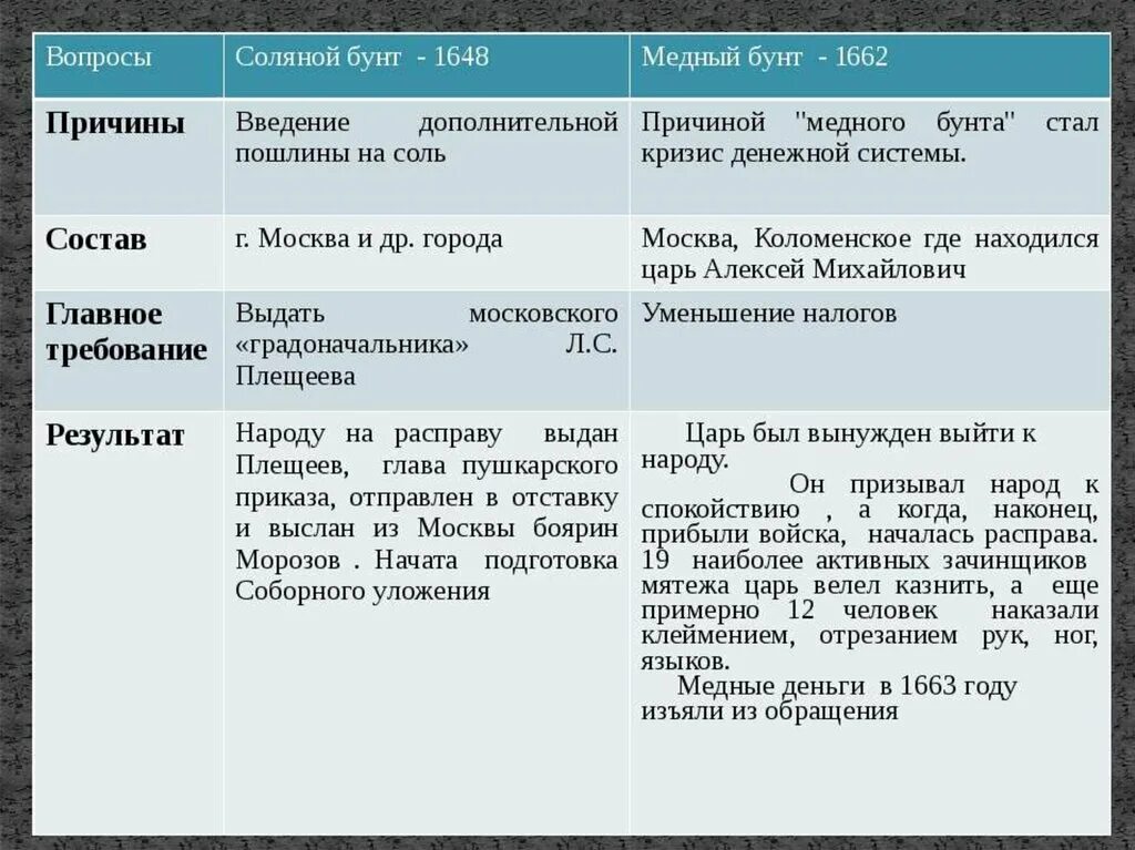 Восстание разина дата цель событие. Соляной бунт причины события итоги. Сравнить история 7 класс сравнить соляной бунт и медный бунт. Соляной бунт причины участники итоги таблица. Основные события соляного бунта 1648 г.