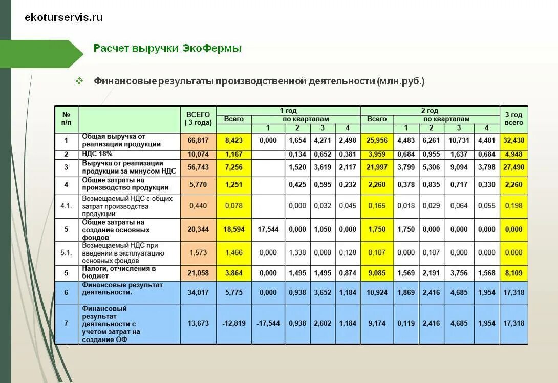 План по продажам выручка. Бизнес план ЭКОФЕРМЫ. Бизнес план мясного магазина. Калькуляция бизнес плана. Расчет выручки.