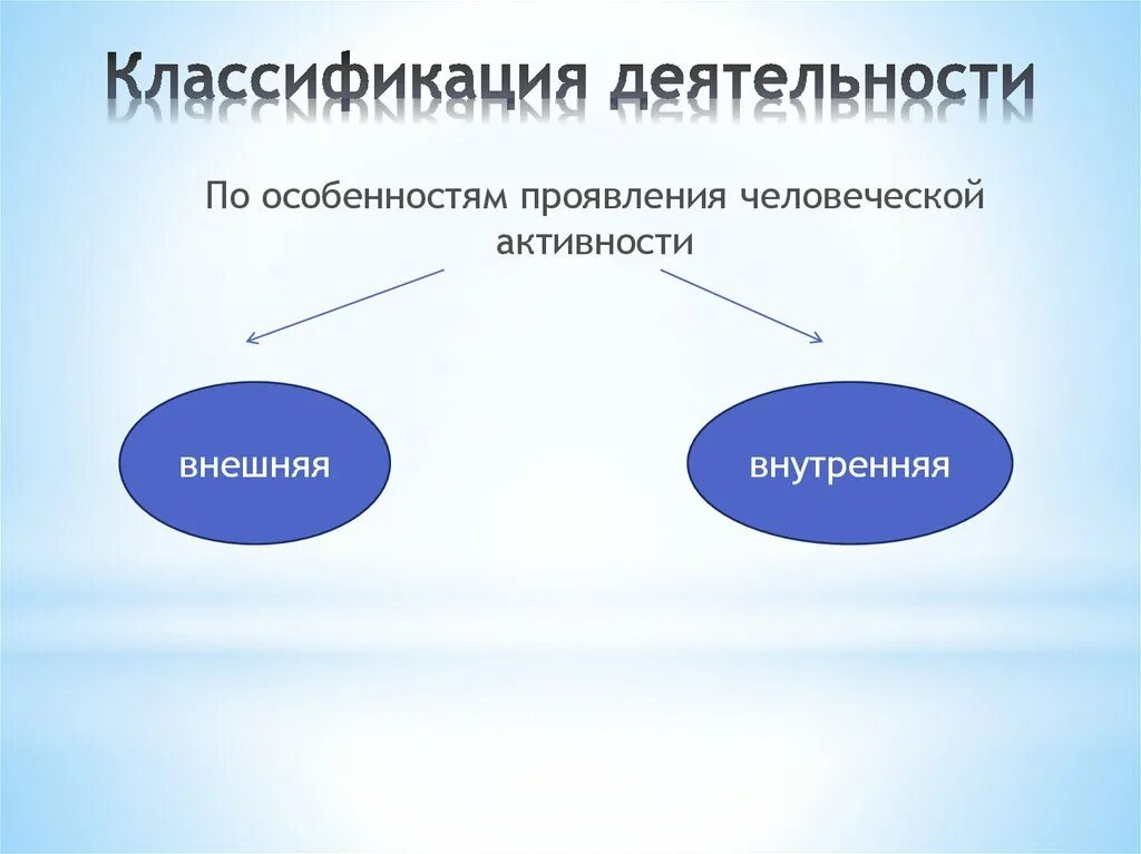 Внешнее проявление деятельности направление. Классификация деятельности. Проявление внешней активности. Классификация деятельности человека. Внешняя и внутренняя деятельность.