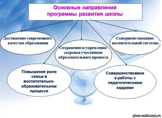 Направления развития школы. Программа развития школы схема. Направления программы развития школы. Приоритетные направления развития школы. Приоритетные направления деятельности организации