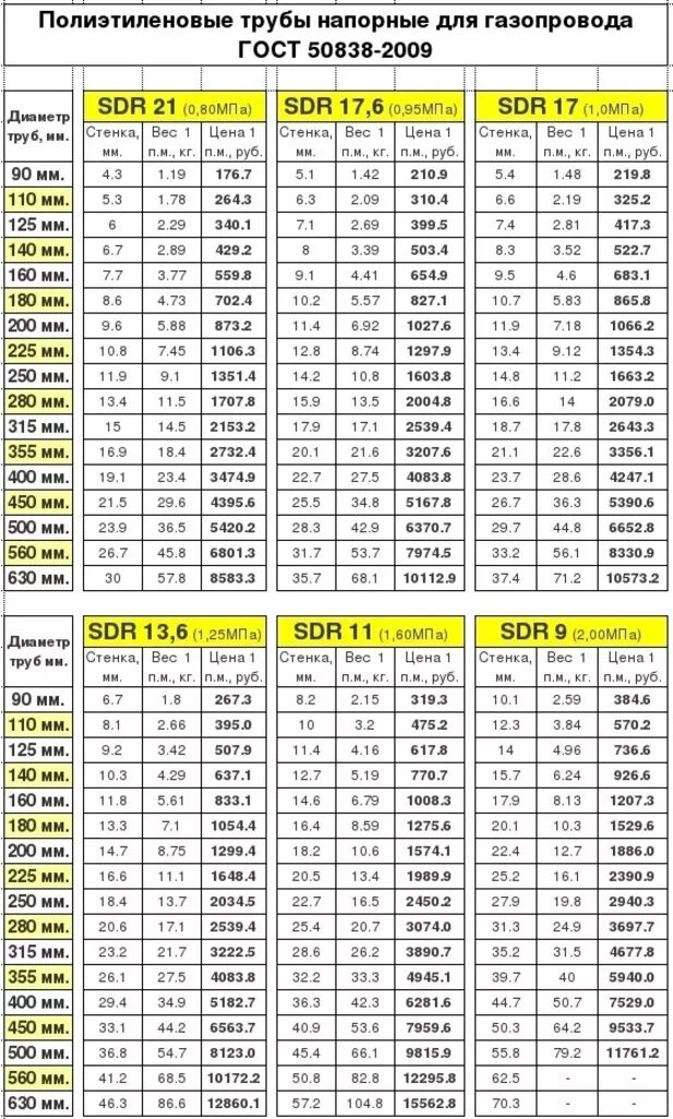 Толщина стенок газопроводных труб. Диаметры полиэтиленовых газовых труб таблица. Трубы полиэтиленовые газовые SDR. Труба ПЭ 200 SDR 9 чертеж. Таблица SDR для ПЭ труб.