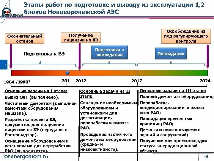 Этап эксплуатации оборудования. Этапы вывода из эксплуатации. Вывод из эксплуатации АЭС. Вывод по из эксплуатации. Порядок вывода объекта из эксплуатации.