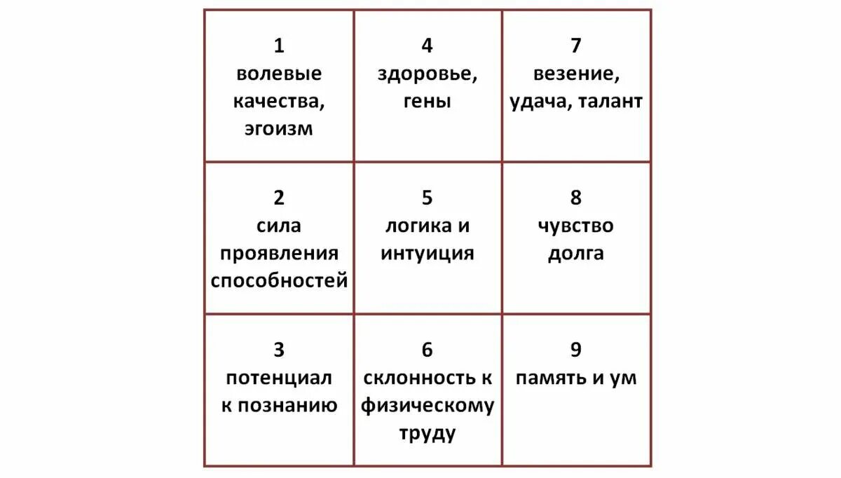 Таблица нумерологии квадрат Пифагора. Матрица Пифагора таблица. Психоматрица Пифагора расшифровка цифр. Квадрат Пифагора в нумерологии. Пифагору расшифровка совместимость