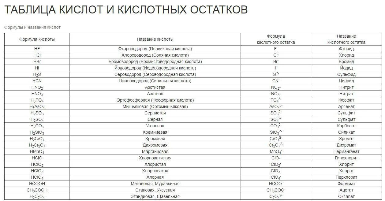 Таблица кислот и кислотных остатков. Названия кислот и кислот остатков. Формулы и названия кислот и кислотных остатков таблица. Названия кислотных остатков таблица. Hno2 кислотный остаток