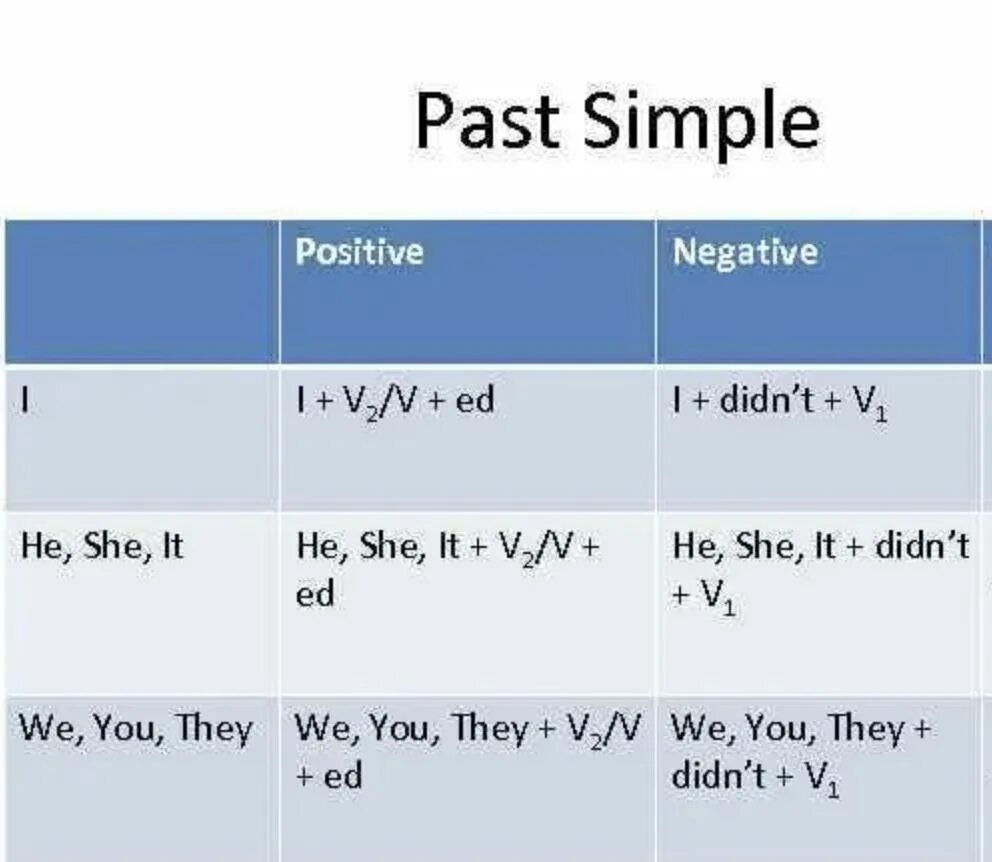 Past simple affirmative negative questions. Past simple affirmative negative questions