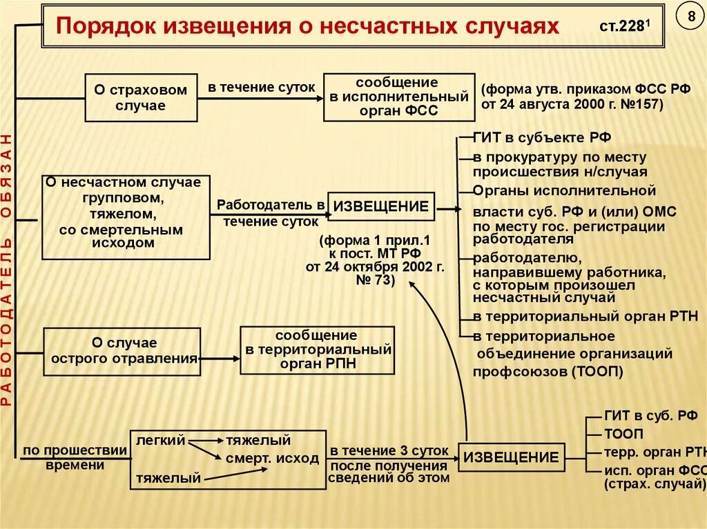 Срок после получения уведомления. Порядок уведомления при несчастном случае на производстве. Порядок информирования о несчастном случае на производстве. Схема оповещения при несчастном случае на производстве. Порядок сообщений о несчастных случаях на производстве.