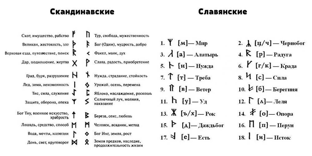 Древние славянские руны и их значение. Славянские и скандинавские руны и их значение. Славянские руны значение. Rune перевод