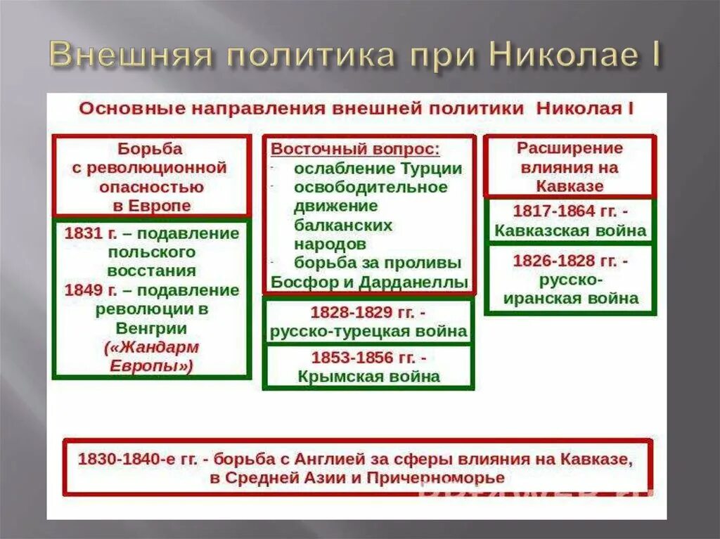 Направление внешней политики юрия. Внешняя политика Николая 1 кратко. Основные события внешней политики при Николае 1. Основные направления внешней политики России Николая 1. Основные события внутренней и внешней политики Николая 1.