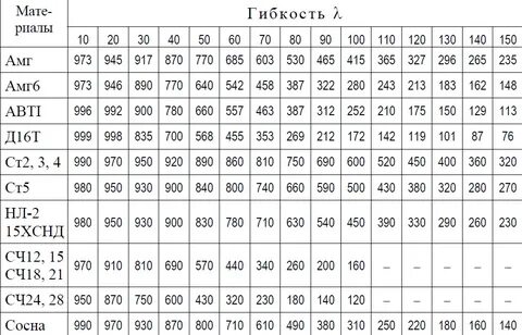 Расчетная гибкость