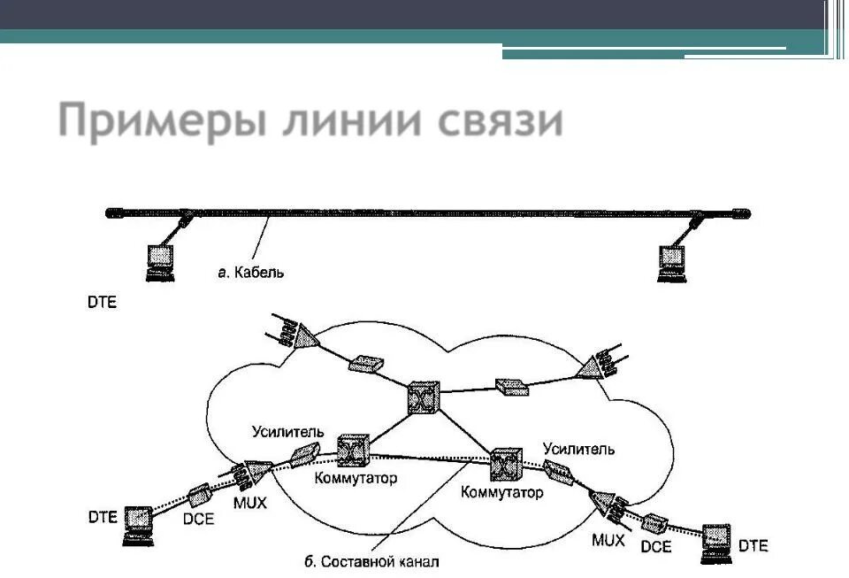 Выделенная линия связи. Понятие о линии и канале связи. Кольцевые линии связи СПЗ. Канал связи и линия связи. Линии сети.