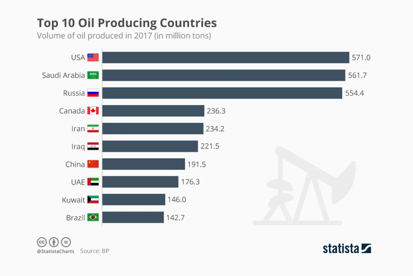 Oil Production by Country. Oil-producing Countries. Leading Countries in Oil Production. Топ стран по майнингу.