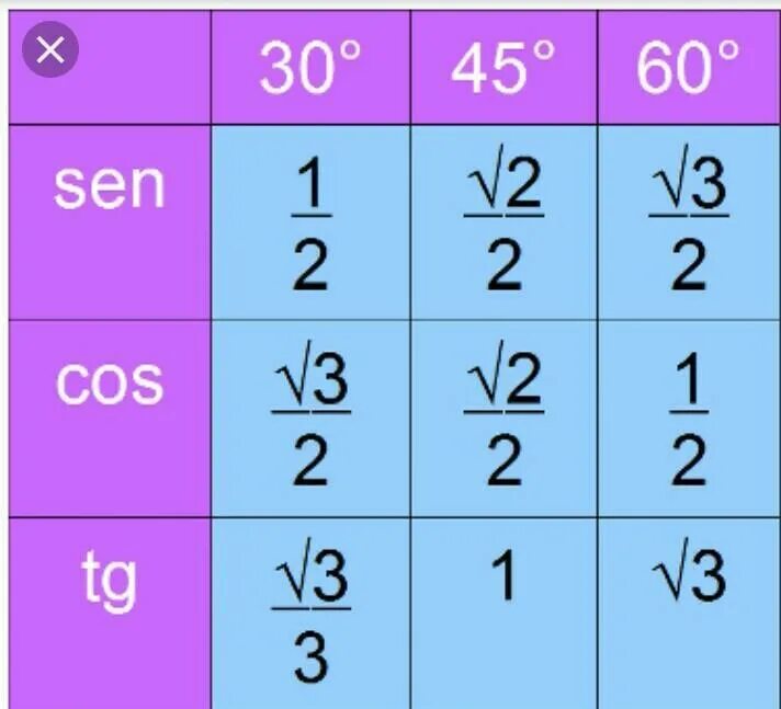 Cos. Cos 60. TG 45 градусов. Син 30 45 60. 0 30 45 60 90